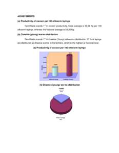 ACHIEVEMENTS (a) Productivity of cocoon per 100 silkworm layings Tamil Nadu stands 1st in cocoon productivity. State average is[removed]Kg per 100
