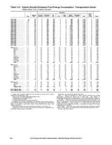 Table 12.5 Carbon Dioxide Emissions From Energy Consumption: Transportation Sector (Million Metric Tons of Carbon Dioxidea) Petroleum Coal  Natural