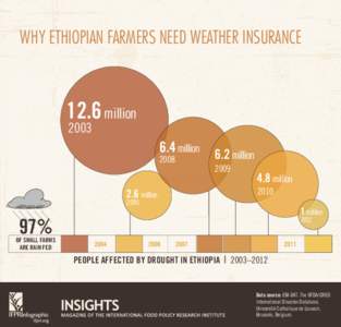 WHY ETHIOPIAN FARMERS NEED WEATHER INSURANCE[removed]million[removed]million 6.2 million