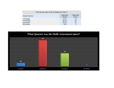 What Quarter was the Skills Assessment taken? Response Percent 9.2% 58.7% 30.3%