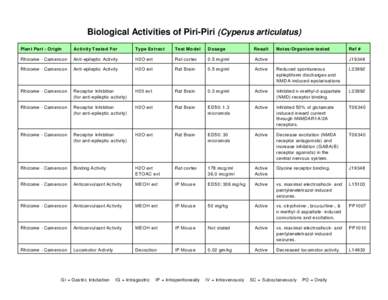 Biological Activities of Piri-Piri (Cyperus articulatus) Plan t Part - Origin Activity Tested For  Type Extract
