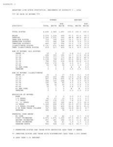 DISTRICT: I SELECTED LIVE BIRTH STATISTICS, RESIDENTS OF DISTRICT I , 2004 *** BY RACE OF MOTHER *** --------------------------------------------------------------------NUMBER PERCENT ------------------------------------