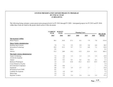 SYSTEM PRESERVATION MINOR PROJECTS PROGRAM BY FISCAL YEAR ($ MILLIONS) The following listing estimates system preservation program levels for FY 2015 through FYAnticipated projects for FY 2015 and FY 2016 within t