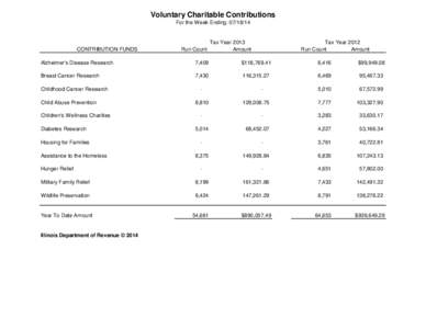 Voluntary Charitable Contributions For the Week Ending: [removed]CONTRIBUTION FUNDS  Run Count
