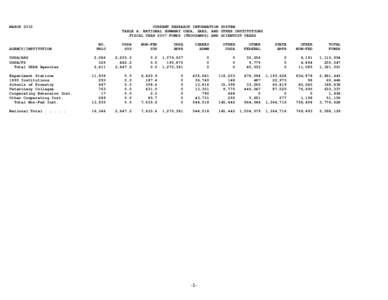 MARCH[removed]CURRENT RESEARCH INFORMATION SYSTEM TABLE A: NATIONAL SUMMARY USDA, SAES, AND OTHER INSTITUTIONS FISCAL YEAR 2007 FUNDS (THOUSANDS) AND SCIENTIST YEARS NO.