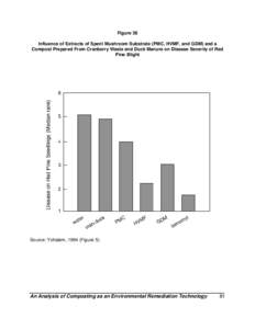 Figure 38 Influence of Extracts of Spent Mushroom Substrate (PMC, HVMF, and GDM) and a Compost Prepared From Cranberry Waste and Duck Manure on Disease Severity of Red Pine Blight  Source: Yohalem, 1994 (Figure 5)