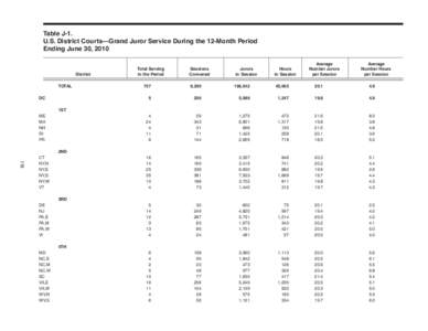 Table J-1. U.S. District Courts—Grand Juror Service During the 12-Month Period Ending June 30, 2010 