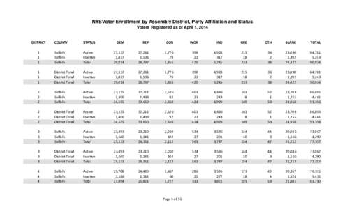 NYSVoter Enrollment by Assembly District, Party Affiliation and Status Voters Registered as of April 1, 2014 DISTRICT  COUNTY