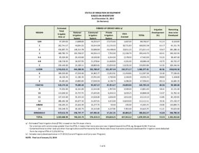 STATUS OF IRRIGATION DEVELOPMENT  BASED ON INVENTORY As of December 31, 2013 (In Hectares)