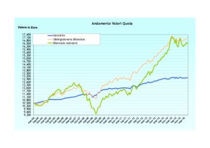 Andamento Valori Quota 17,400 17,100 16,800 16,500 16,200