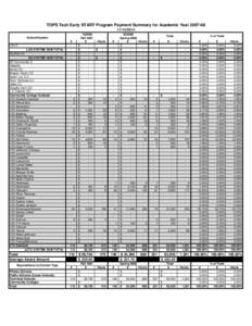 TOPS Tech Early START Program Payment Summary for Academic Year2018 School/System LSU-E LSU SYSTEM SUB-TOTAL Southern-S