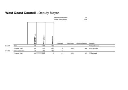 West Coast Council - Deputy Mayor  REID Peter Count 2