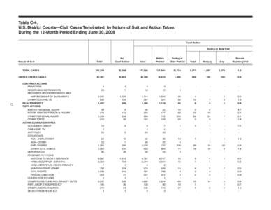 Table C-4. U.S. District Courts—Civil Cases Terminated, by Nature of Suit and Action Taken, During the 12-Month Period Ending June 30, 2008 Court Action 	 During or After Trial