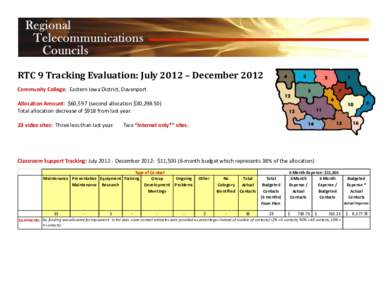 RTC 9 Tracking Evaluation: July 2012 – December 2012 Community College: Eastern Iowa District, Davenport Allocation Amount: $60,597 (second allocation $30,[removed]Total allocation decrease of $918 from last year. 23 vi