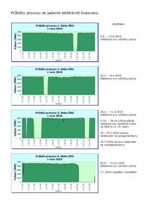 Průběhy provozu na jaderné elektrárně Dukovany LEGENDA Průběh provozu 1. bloku EDU v roce 2010 Výkon [MW]