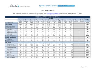 KEY STATISTICS The following provides an overview of key statistics from socialpolicy.alberta.ca for the week ending August 17, 2012. ONLINE ACTIVITY SUMMARY TABLE Total Site Visits New Visitors