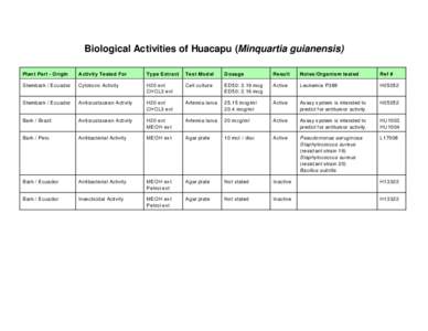 Biological Activities of Huacapu (Minquartia guianensis) Plan t Part - Origin Activity Tested For  Type Extract