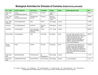 Biological Activities for Extracts of Coirama (Kalanchoe pinnata) Part - Origin Activity Tested For  Type Extract