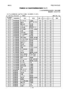 平成27年4月30日  （様式２） 学校給食における放射性物質検査の結果について いわき市教育委員会事務局　学校支援課