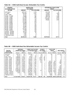 Table 9A — 2002 Individual Income Refundable Tax Credits FEDERAL ADJUSTED GROSS INCOME  MOTOR FUEL