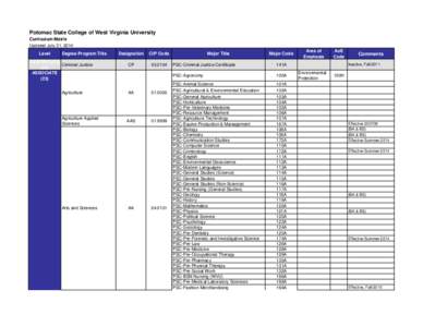 Potomac State College of West Virginia University Curriculum Matrix Updated July 31, 2014 Level  Degree Program Title