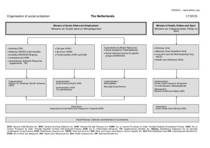 MISSOC – www.missoc.org  Organisation of social protection The Netherlands Ministry of Social Affairs and Employment