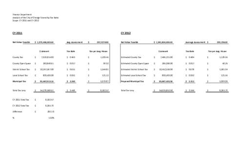 Finance Department Analysis of the City of Orange Township Tax Rates Scope: CY 2011 and CY 2012 CY 2011 Net Value Taxable