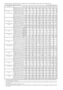 Reference Material 5: Management Status of Solid Radioactive Waste (Solid Waste Storage) by Fiscal Year (FY2003-FY2012) (1) Commercial Nuclear Power Reactor Facilities Power Station Hokkaido Electric Power Co., Inc.,