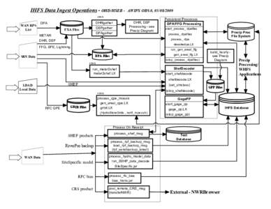 IHFS Data Ingest Operations - OHD/HSEB -  AWIPS OB9.0, [removed]cron WAN RPS