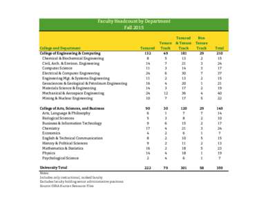 Faculty Headcount by Department Fall 2015 Tenured 132 8