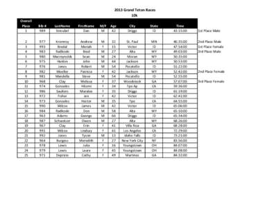 2013 Grand Teton Races 10k Overall Place 1