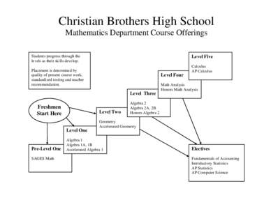 Christian Brothers High School Mathematics Department Course Offerings Students progress through the levels as their skills develop.  Level Five