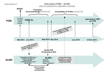 Articulation PGRI – SLGRI dans le contexte de calendrier contraint Équipe projet DI janv14  SDAGE