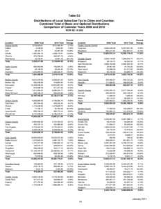 Table S2 Distributions of Local Sales/Use Tax to Cities and Counties: Combined Total of Basic and Optional Distributions Comparison of Calendar Years 2009 and 2010 RCW[removed]