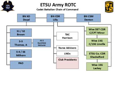 ETSU Army ROTC Cadet Battalion Chain of Command BN XO Doyal