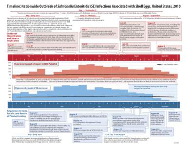 Food Safety and Inspection Service / Food and Drug Administration / Wright County Egg / Pulsenet / United States salmonellosis outbreak / Food and drink / Health / Eggs