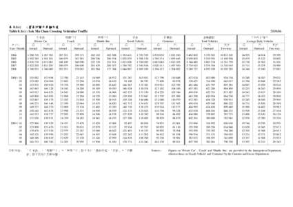 表 8.1(c) : 落馬洲關卡車輛交通 Table 8.1(c) : Lok Ma Chau Crossing Vehicular Traffic 年/月 Year / Month