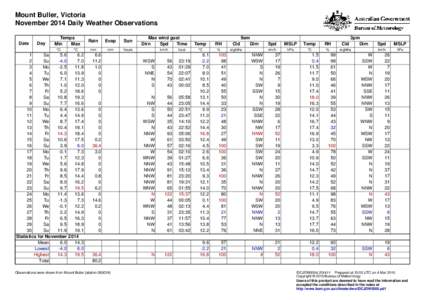 Mount Buller, Victoria November 2014 Daily Weather Observations Date Day