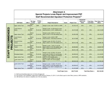 Attachment A Special Projects Levee Repair and Improvement PSP Staff Recommended Aqueduct Protection Projects(1) LMA Name  STAFF R