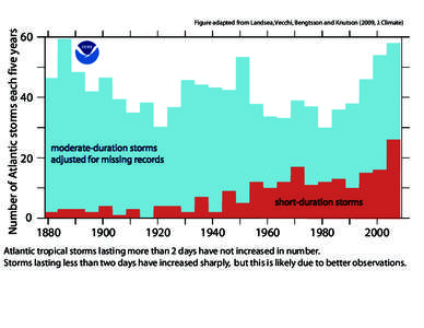 Number of Atlantic storms each five years  Figure adapted from Landsea, Vecchi, Bengtsson and Knutson (2009, J. Climate) 60