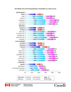 2010 Weekly Cost of the Revised Northern Food Basket for a Family of Four BAFFIN REGION $226 $74