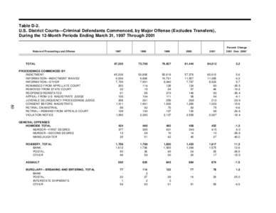 Table D-2. U.S. District Courts—Criminal Defendants Commenced, by Major Offense (Excludes Transfers), During the 12-Month Periods Ending March 31, 1997 Through 2001 Nature of Proceedings and Offense