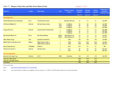 Table 5.7 Biomass, Wind, Solar, and Other Power Plants in Utah Operator County  Plant name