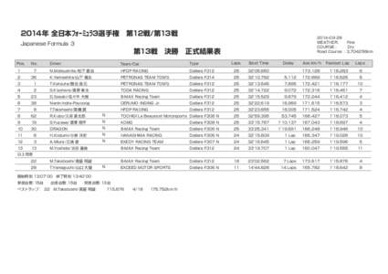 2014年 全日本ﾌｫｰﾐｭﾗ3選手権 第12戦/第13戦 Japanese Formula ３ Pos.  No.