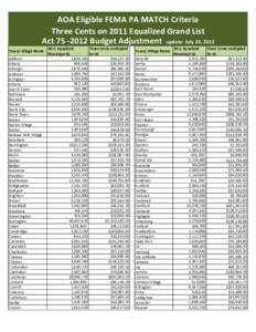 AOA Eligible FEMA PA MATCH Criteria Three Cents on 2011 Equalized Grand List Act[removed]Budget Adjustment update- July 24, 2012 Town/ Village Name Addison Albany