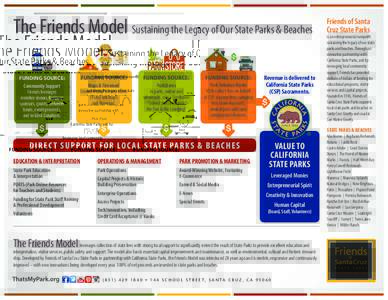 The Friends Model Sustaining the Legacy of Our State Parks & Beaches FUNDING SOURCE: Community Support Friends leverages member donors, business sponsors, grants, donation
