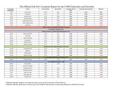 The Official Fall 2013 Academic Report for the UNM Fraternities and Sororities Fall Ranking/ (Spring RankChapter
