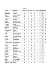 5-6 klasė Vardas Adomas Domantas Elzė Radvilas