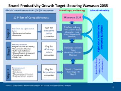 Brunei Productivity Growth Target: Securing Wawasan[removed]Stage 1 Innovation and sophistication factors