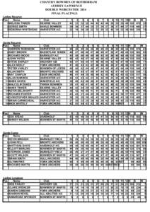 CHANTRY BOWMEN OF ROTHERHAM AUDREY LAWRENCE DOUBLE WORCESTER 2014 FINAL PLACINGS Ladies Recurve Pos